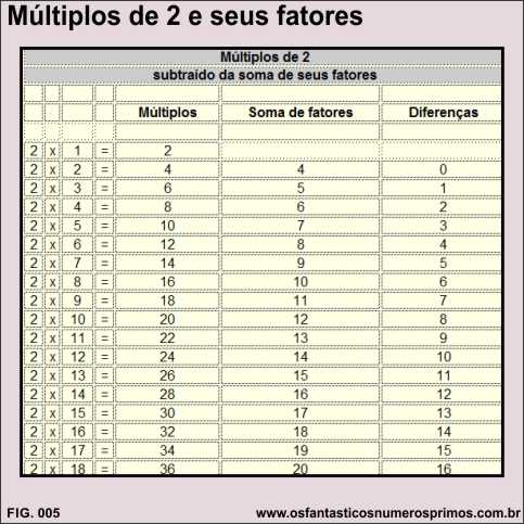 Múltiplos de 2 e seus fatores